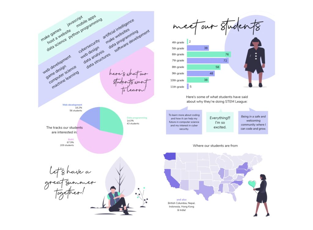 An infographic breakdown of the STEM League Developer Program’s students’ passions, ages, locations, and more from one of the program’s newsletter.